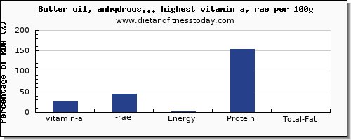 vitamin a, rae and nutrition facts in dairy products high in vitamin a per 100g